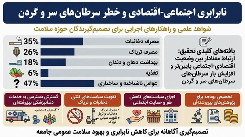 نقش دخانیات، تریاک و سایر عوامل خطر در ارتباط بین وضعیت اقتصادی اجتماعی و خطر ابتلا به سرطان‌های سر و گردن